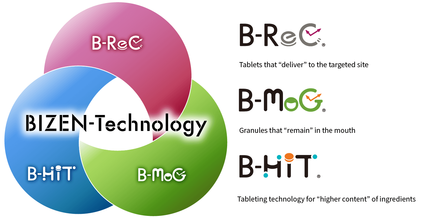 BIZEN-Technology B-ReC: Tablets that &ldquo;deliver&rdquo; to the targeted site, B-MoG: Granules that &ldquo;remain&rdquo; in the mouth, B-HiT: Tableting technology for &ldquo;higher content&rdquo; of ingredients